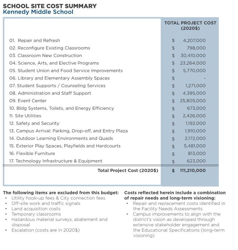 Kennedy Middle School — Total Program Cost
