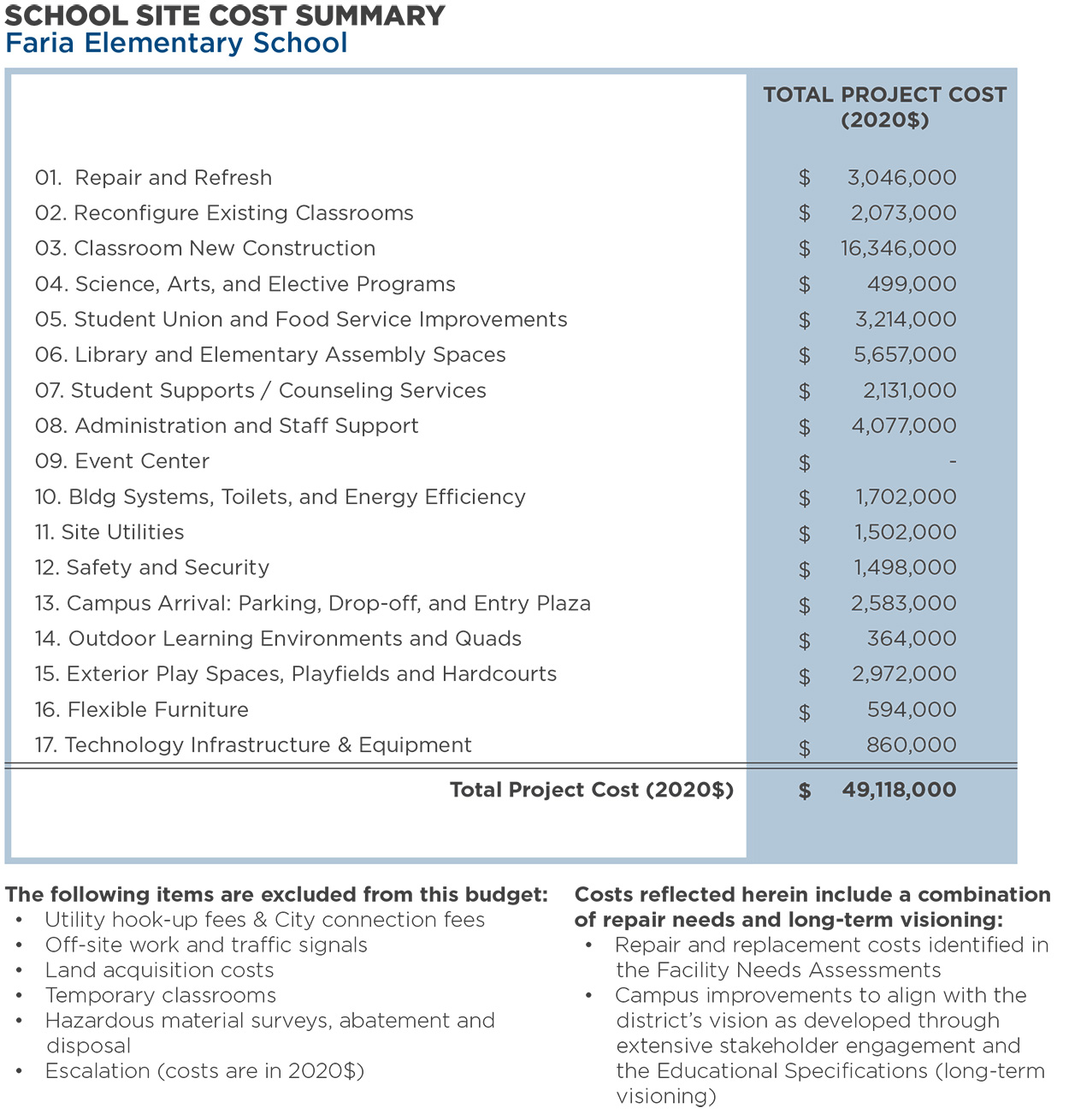 Faria Elementary School — Total Program Cost