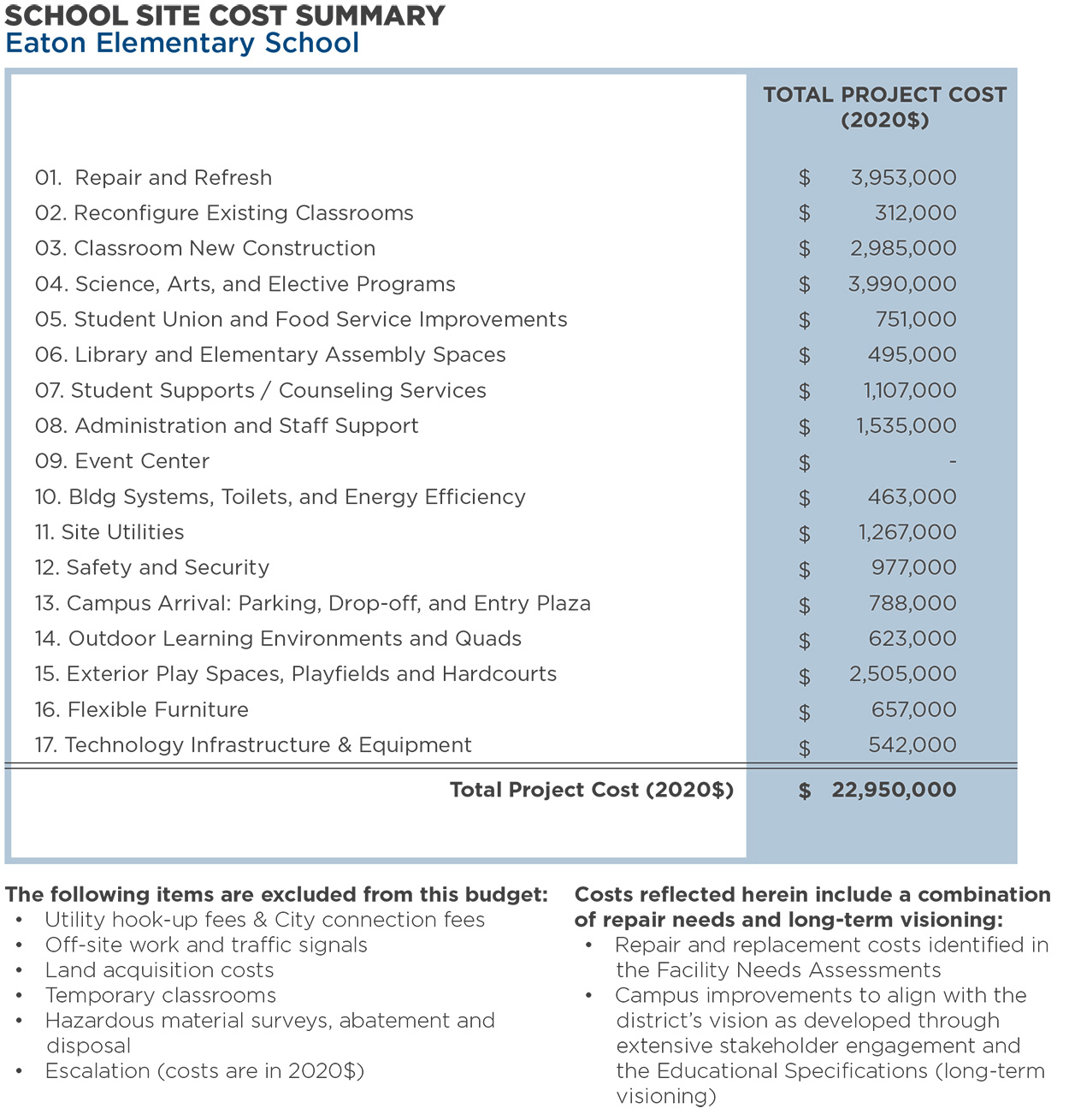 Eaton Elementary School — Total Program Cost