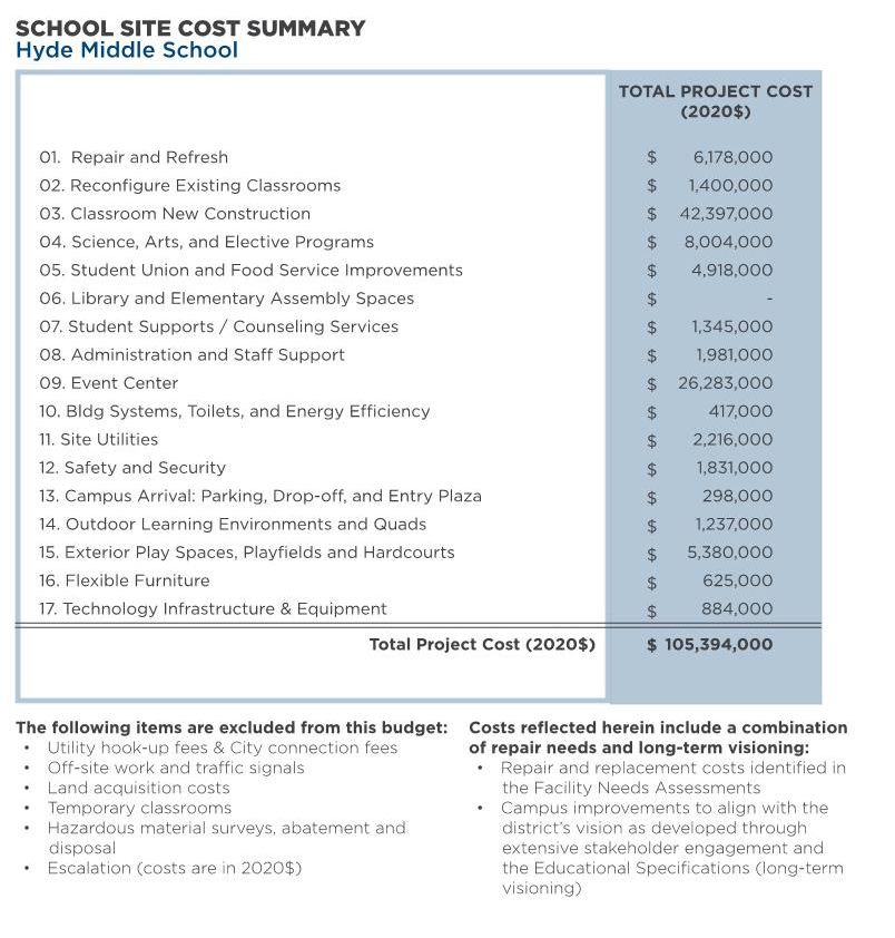 Hyde Middle School — Total Program Cost