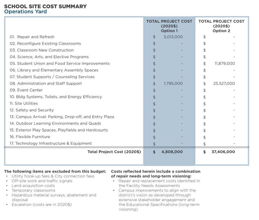 Cupertino Operations Yard — Total Program Cost