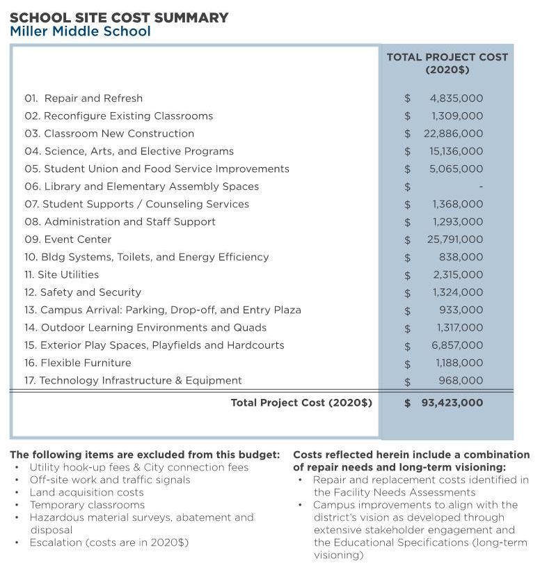 Miller Middle School — Total Program Cost