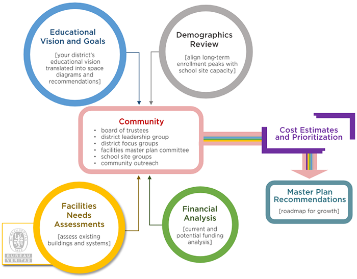 FMP Process