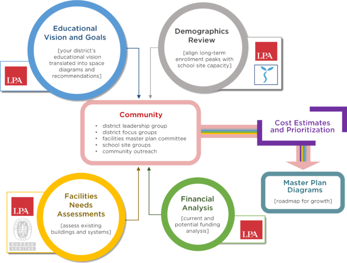 FMP Process
