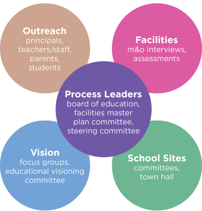 FMP Process