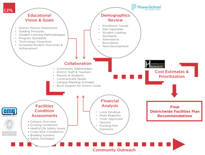 DFP Process
